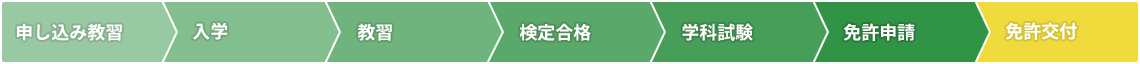 申し込み教習>入学>教習>検定合格>学科試験>免許申請>免許交付